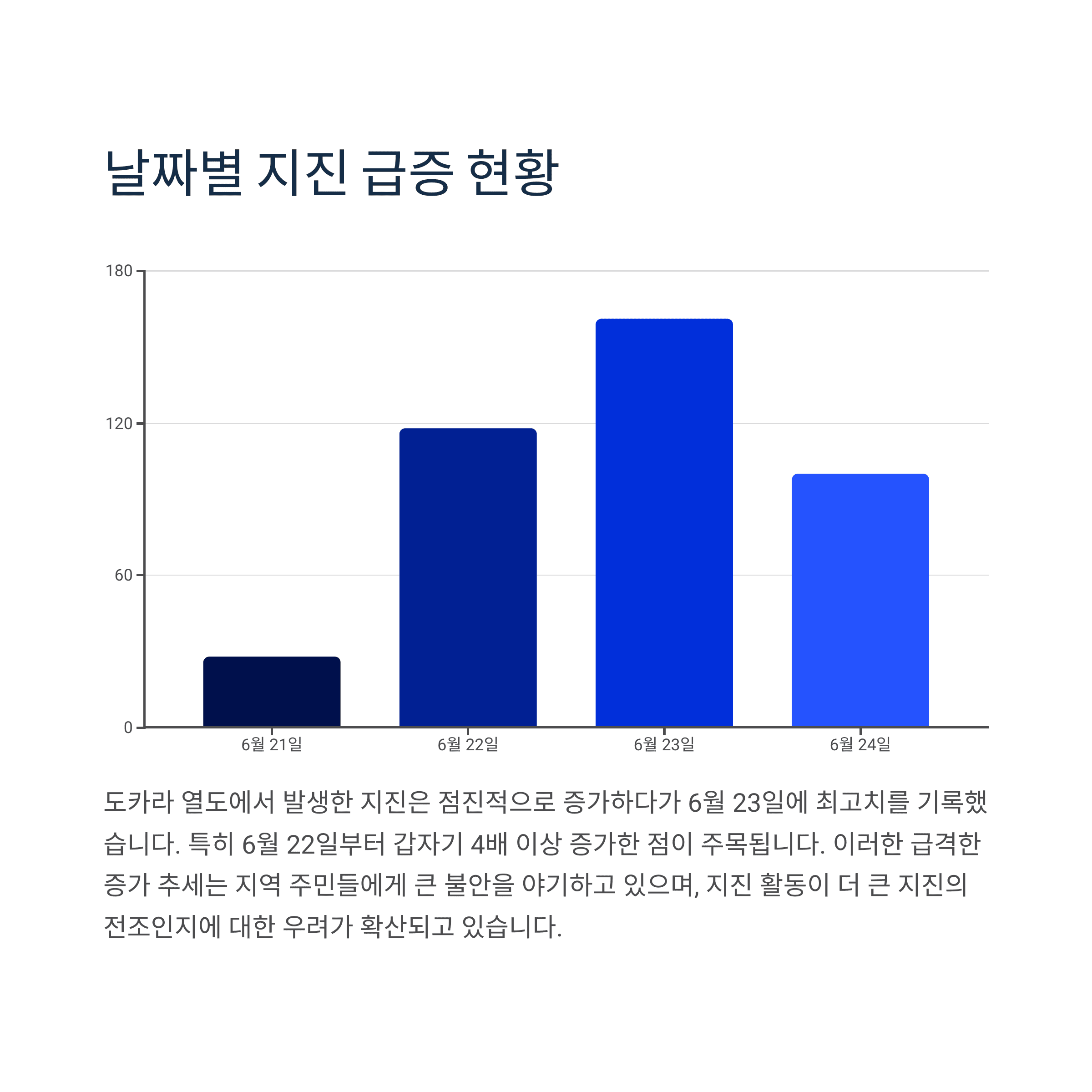 일본 가도 되나? 7월 대지진 공포 확산, 5일간 400회 이상의 지진 발생 상황 분석