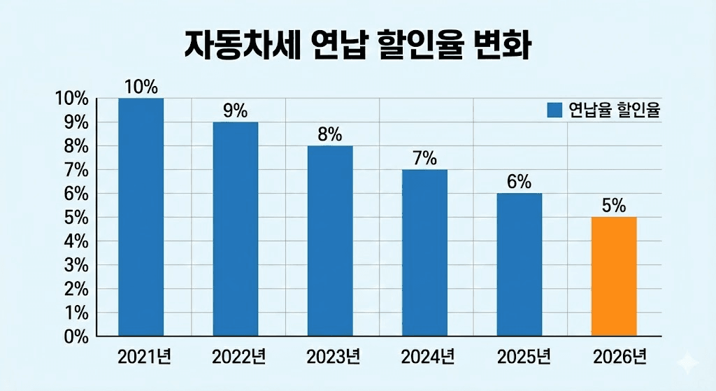 2026년 자동차세 할인 및 연납 신청 바로가기