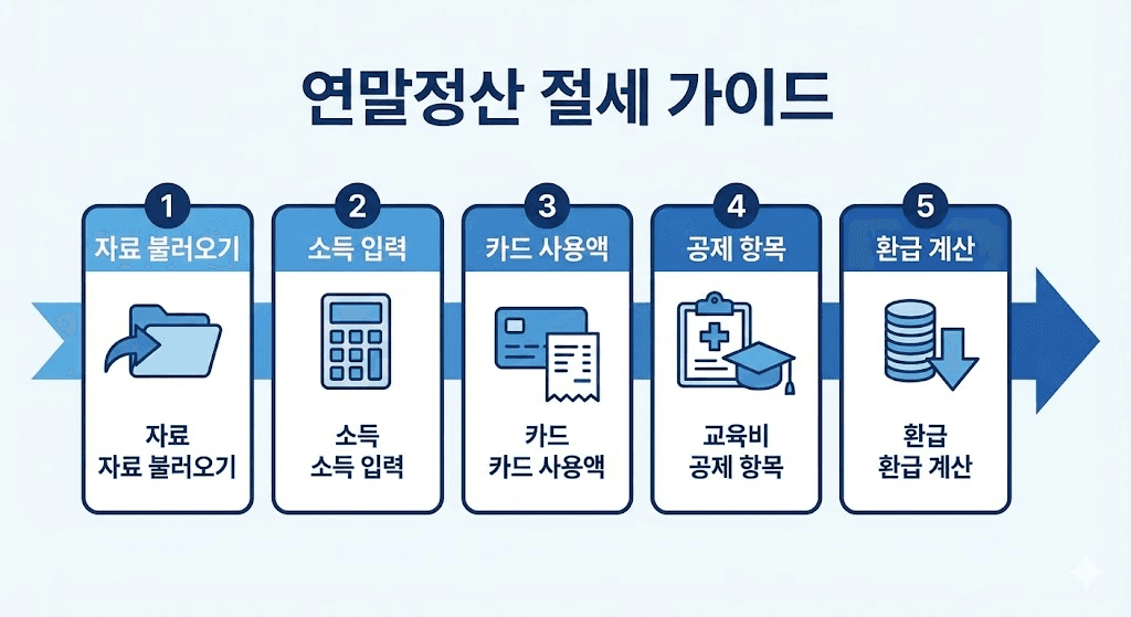 2026 연말정산 환급 받기 - 홈택스 연말정산 미리보기 방법