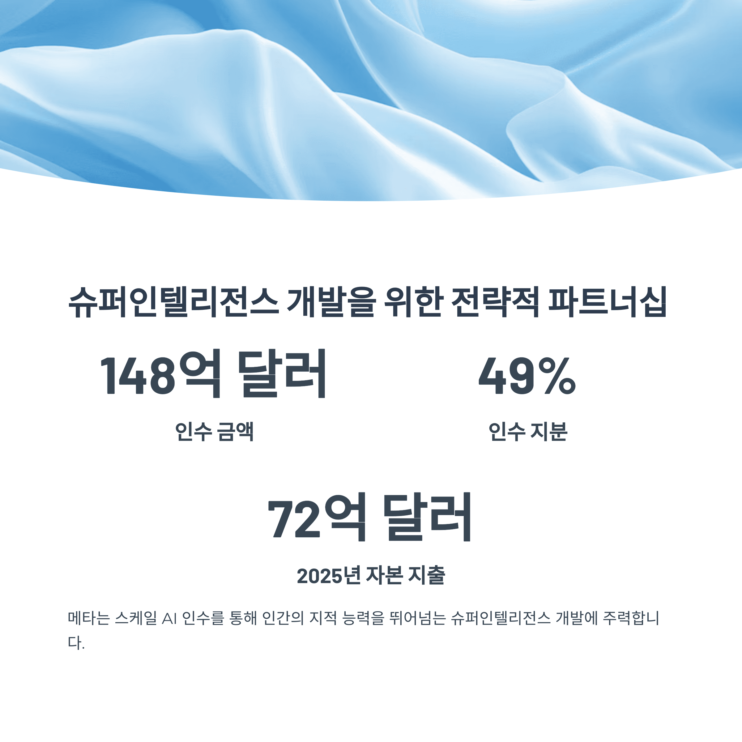 메타, AI 슈퍼인텔리전스 유닛 출범 위해 148억 달러 투자 인수