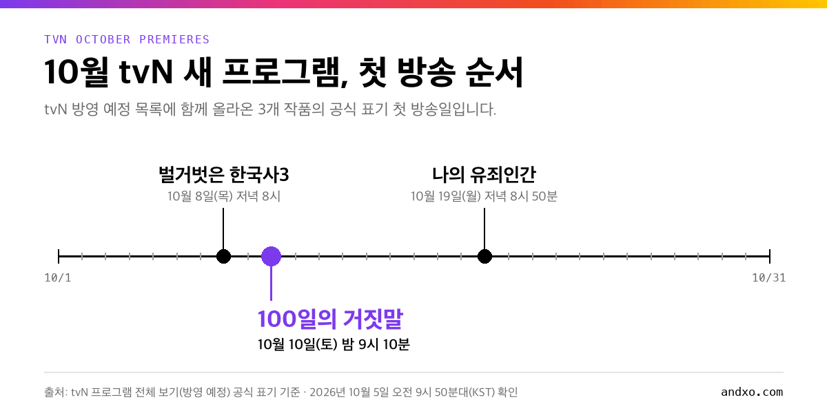 10월 tvN 새 프로그램 첫 방송일을 날짜 축에 표시한 그림: 10월 8일 벌거벗은 한국사3, 10월 10일 100일의 거짓말, 10월 19일 나의 유죄인간