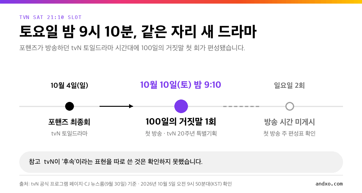 10월 4일 포핸즈 최종회 다음 tvN 토요일 밤 9시 10분에 100일의 거짓말 1회가 방송되는 흐름을 보여주는 타임라인