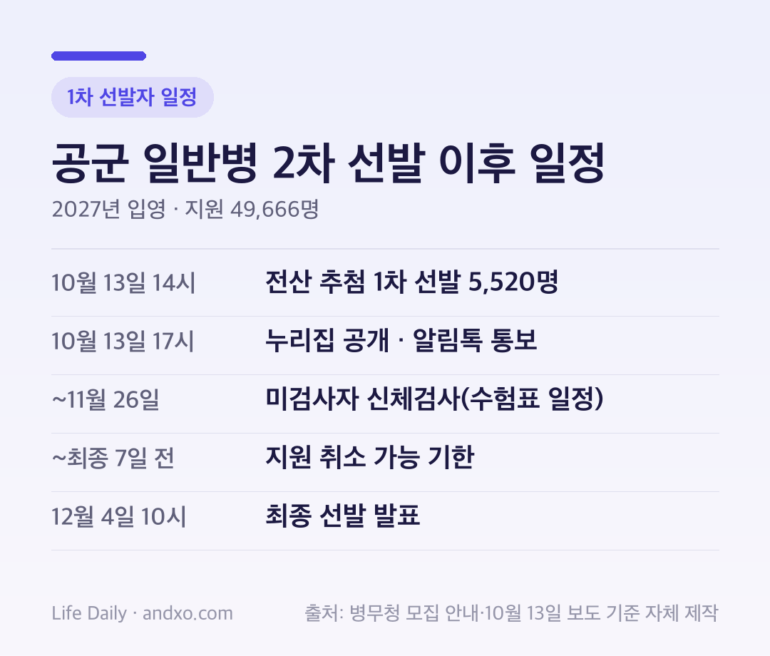 공군 일반병 2차 선발 이후 일정 도표: 10월 13일 14시 전산 추첨으로 1차 선발 5,520명, 같은 날 17시 결과 공개와 알림톡 통보, 병역판정검사를 받지 않은 1차 선발자는 수험표 일정대로 11월 26일까지 신체검사, 12월 4일 10시 최종 선발 발표, 지원 취소는 최종 발표 7일 전까지