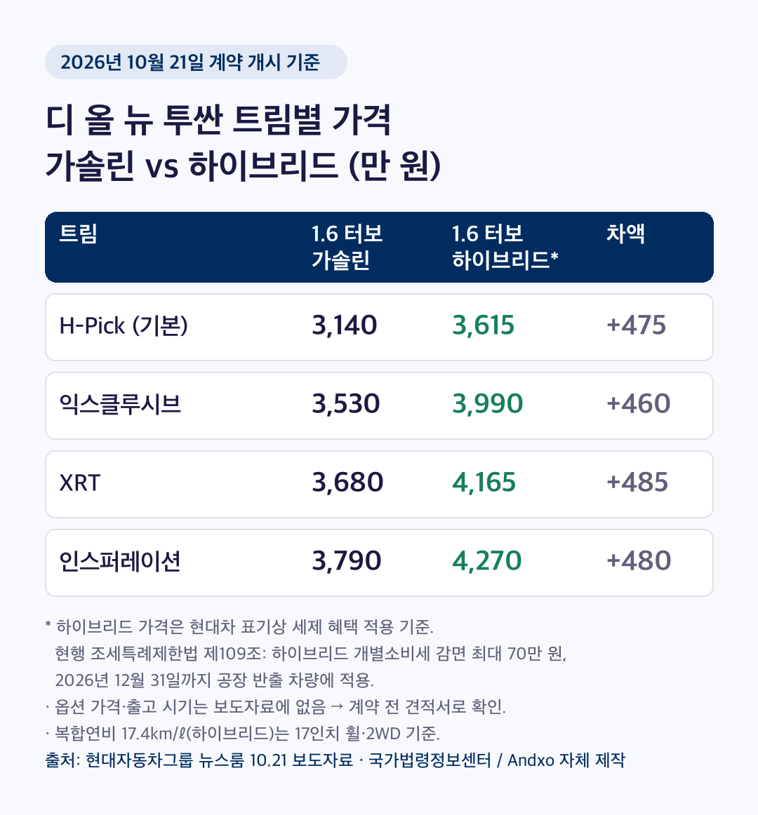 디 올 뉴 투싼 트림별 가격 도표: 가솔린 H-Pick 3,140만 원·익스클루시브 3,530만 원·XRT 3,680만 원·인스퍼레이션 3,790만 원, 하이브리드 H-Pick 3,615만 원·익스클루시브 3,990만 원·XRT 4,165만 원·인스퍼레이션 4,270만 원, 트림별 차액 460만~485만 원, 하이브리드 개소세 감면 최대 70만 원은 2026년 12월 31일 반출분까지