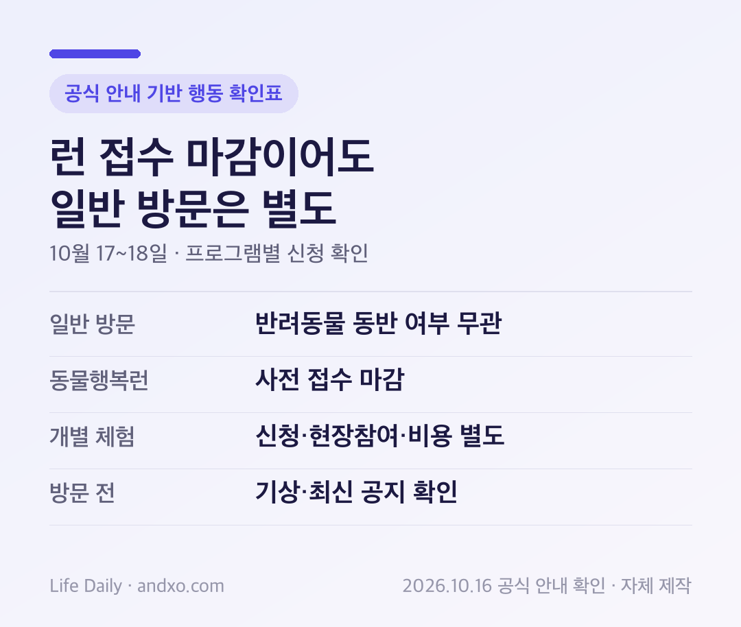 동물행복런 마감됐어도 동물행복페스타 갈 수 있나요? 일반 방문·사전신청 구분 확인 도표: 일반 방문 반려동물 동반 여부 무관, 동물행복런 사전 접수 마감, 개별 체험 신청·현장참여·비용 별도, 방문 전 기상·최신 공지 확인