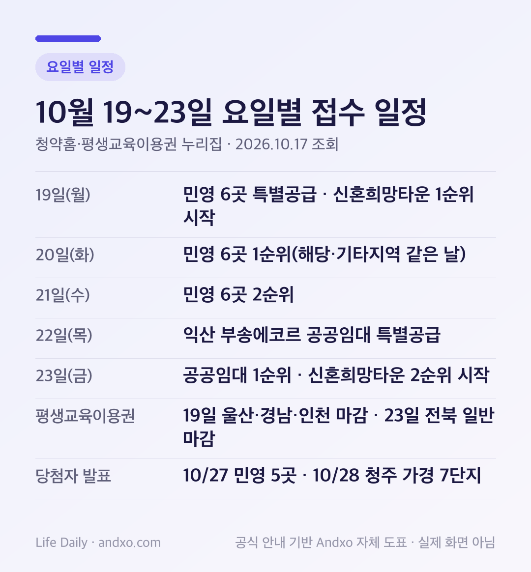 10월 19~23일 청약 일정 요약: 19일 민영 6곳 특별공급과 신혼희망타운 1순위 시작, 20일 민영 1순위, 21일 민영 2순위, 22일 익산 공공임대 특별공급, 23일 공공임대 1순위와 신혼희망타운 2순위 시작, 평생교육이용권 전북 일반 신청 마감