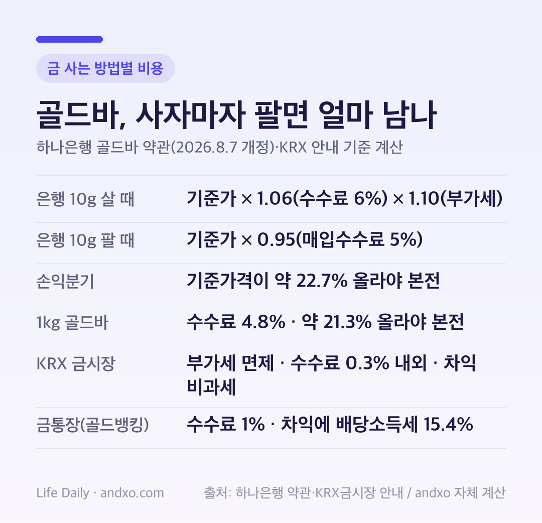 금 사는 방법별 비용 요약: 은행 10g 골드바는 살 때 기준가×1.06×1.10, 팔 때 기준가×0.95로 기준가격이 약 22.7% 올라야 본전, 1kg은 수수료 4.8%로 약 21.3%, KRX 금시장은 부가세 면제·수수료 0.3% 내외·매매차익 비과세, 금통장은 수수료 1%·차익에 배당소득세 15.4%