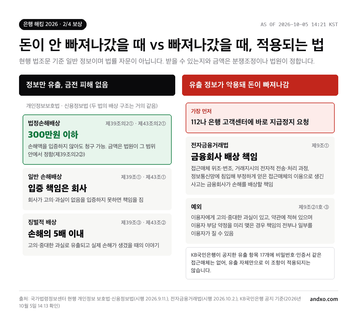 금전 피해가 없을 때는 개인정보보호법 제39조의2·신용정보법 제43조의2 법정손해배상 300만원 이하, 일반 손해배상 입증 책임은 회사, 징벌적 배상은 손해의 5배 이내. 돈이 빠져나갔다면 먼저 112나 은행에 지급정지 요청 후 전자금융거래법 제9조 금융회사 배상 책임 검토
