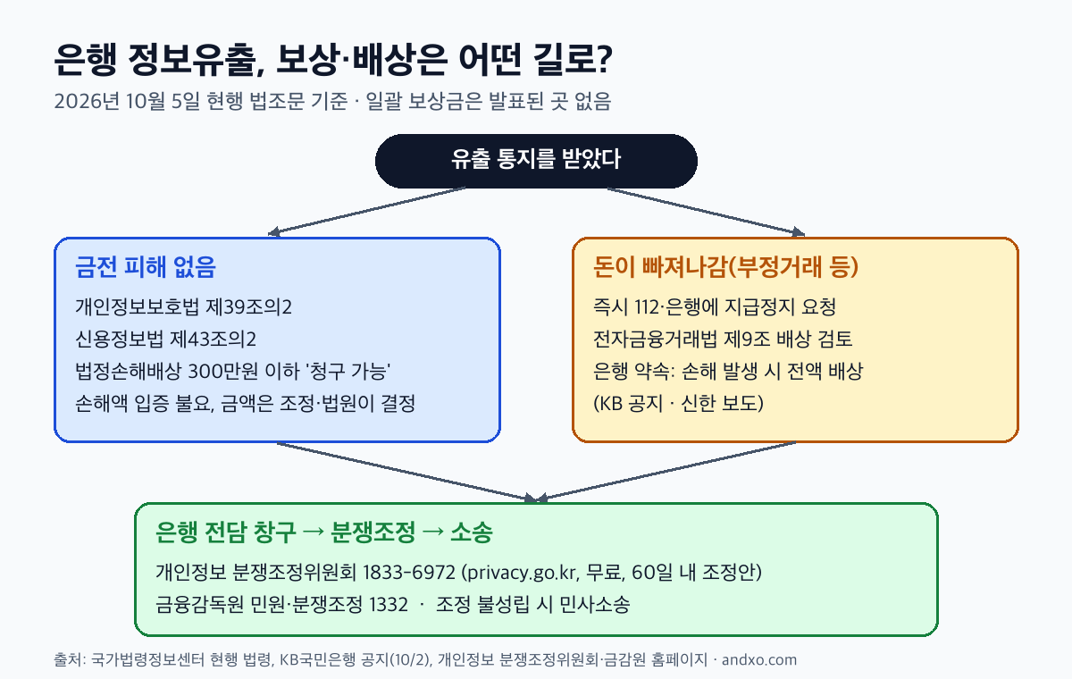 은행 정보유출 보상 경로: 금전 피해가 없으면 개인정보보호법·신용정보법 법정손해배상 300만원 이하, 금전 피해가 있으면 은행 신고 후 전자금융거래법 제9조 배상, 이후 분쟁조정과 소송