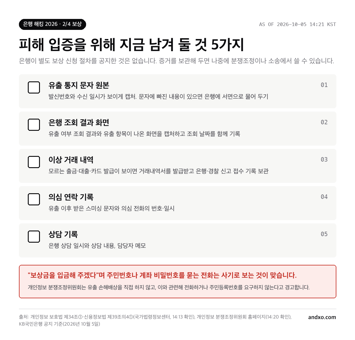 피해 입증을 위해 남겨 둘 것 5가지: 유출 통지 문자 원본, 은행 조회 결과 화면, 이상 거래 내역, 의심 연락 기록, 상담 기록. 보상금 입금을 핑계로 주민번호나 계좌 비밀번호를 묻는 전화는 사기