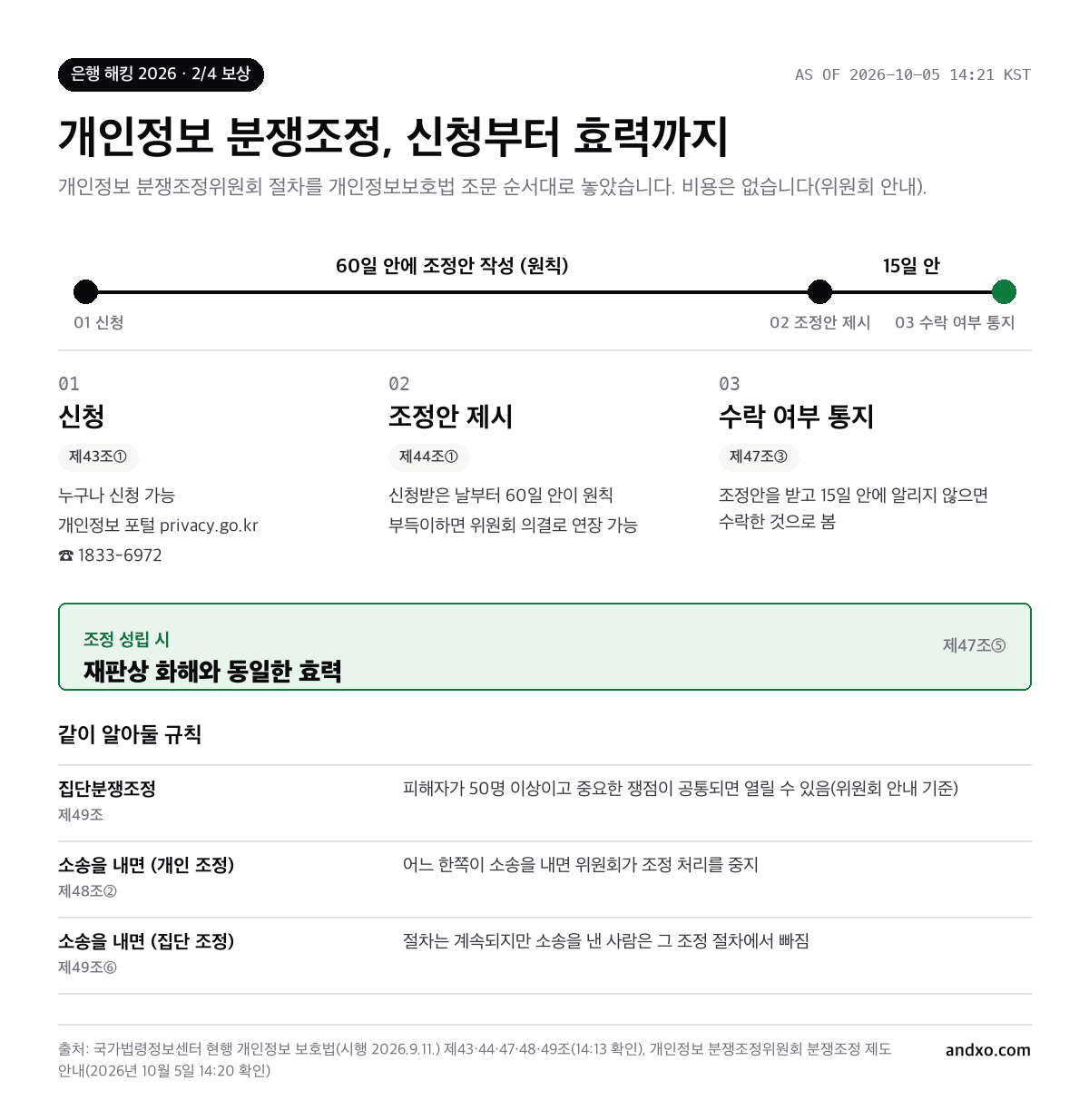 개인정보 분쟁조정 절차: 신청(제43조①) 후 60일 안에 조정안 작성 원칙(제44조①), 조정안을 받고 15일 안에 수락 여부를 알리지 않으면 수락 간주(제47조③), 성립 시 재판상 화해와 동일한 효력(제47조⑤)