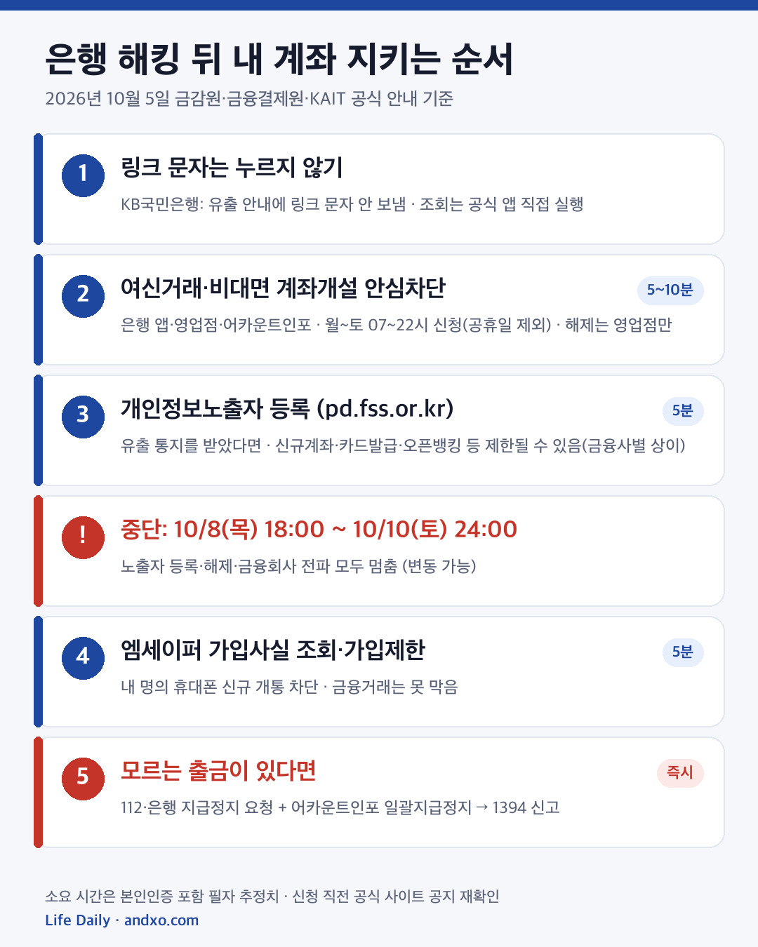 은행 해킹 뒤 자산 보호 순서 체크리스트: 링크 문자 무시, 여신거래·비대면 계좌개설 안심차단, 개인정보노출자 등록(10월 8일 18시~10일 24시 중단), 엠세이퍼 가입제한, 의심 거래 시 일괄지급정지와 신고