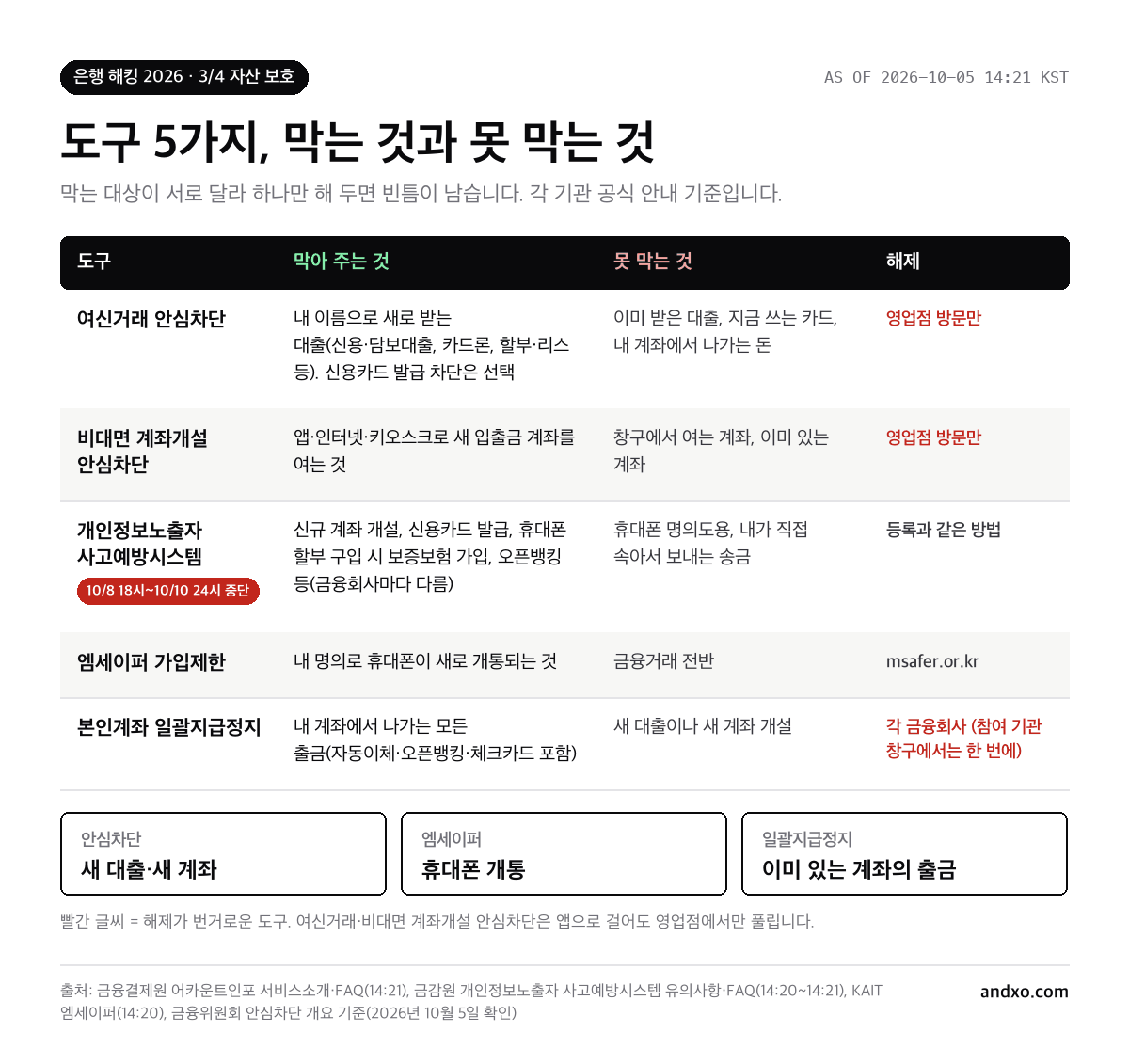 자산 보호 도구 5가지 비교: 여신거래 안심차단은 새 대출, 비대면 계좌개설 안심차단은 비대면 새 계좌, 개인정보노출자 사고예방시스템은 신규 계좌·카드 발급 등, 엠세이퍼는 휴대폰 개통, 본인계좌 일괄지급정지는 기존 계좌 출금을 막음. 안심차단 해제는 영업점 방문만 가능