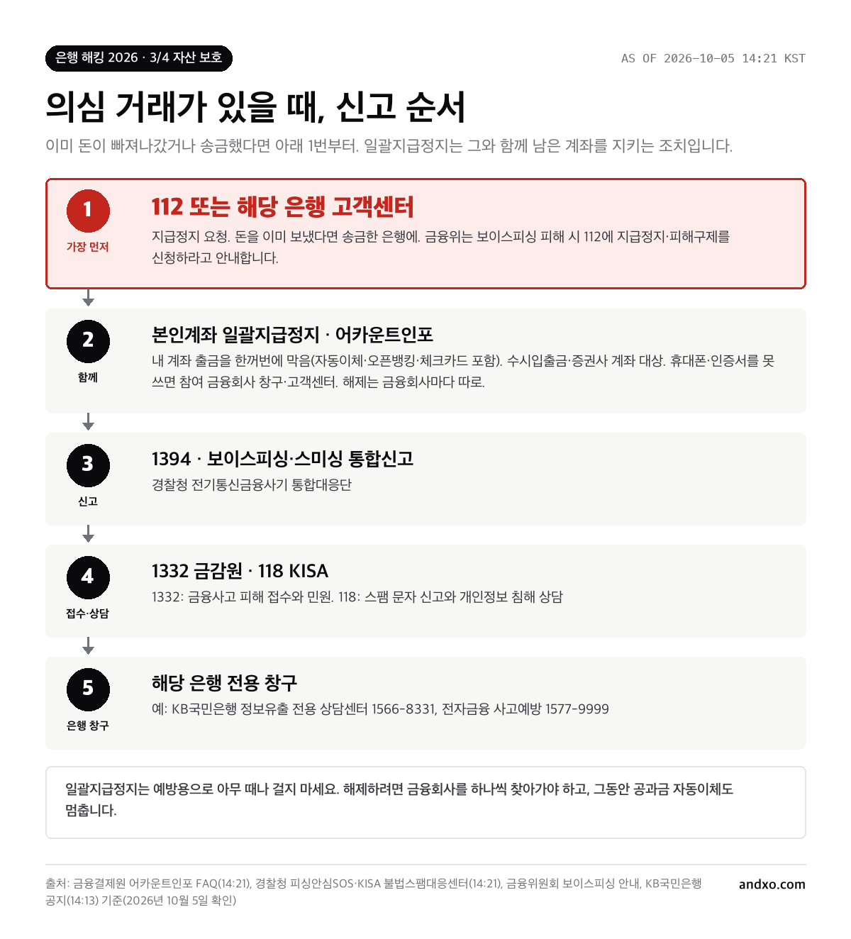 의심 거래 시 신고 순서: 1 가장 먼저 112 또는 해당 은행 고객센터에 지급정지 요청, 2 어카운트인포 본인계좌 일괄지급정지, 3 보이스피싱·스미싱 1394, 4 금감원 1332와 KISA 118, 5 해당 은행 전용 창구