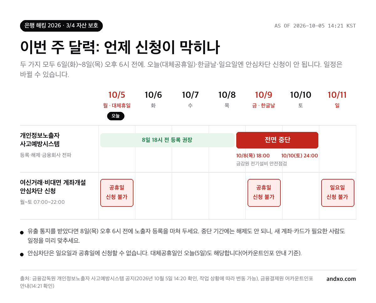 10월 5일부터 11일까지 달력: 개인정보노출자 사고예방시스템은 10월 8일 목요일 18시부터 10월 10일 토요일 24시까지 등록·해제·전파 중단, 안심차단은 10월 9일 한글날과 10월 11일 일요일 신청 불가