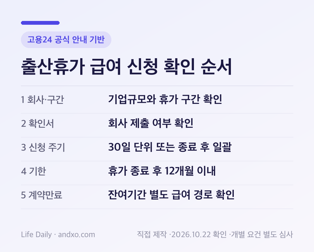 출산전후휴가 급여 신청 확인 순서: 회사 규모와 휴가 구간 확인, 사업주 확인서 제출, 30일 단위 또는 종료 후 일괄 신청, 종료 후 12개월 기한, 계약만료 시 별도 경로