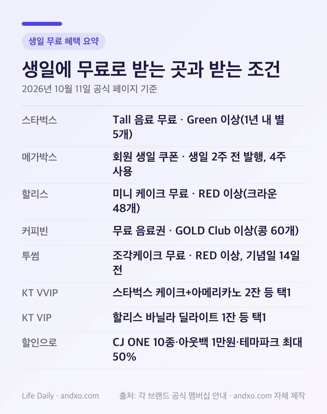 생일 무료 혜택 요약 카드: 스타벅스 Tall 음료 무료(Green 이상, 1년 내 별 5개), 메가박스 회원 생일 쿠폰(생일 2주 전 발행, 4주 사용), 할리스 미니 케이크 무료(RED 이상), 커피빈 무료 음료권(GOLD Club 이상), 투썸 조각케이크 무료(RED 이상, 기념일 14일 전), KT VVIP 스타벅스 케이크와 아메리카노 2잔 등 택1, KT VIP 할리스 바닐라 딜라이트 1잔 등 택1, 할인으로 CJ ONE 10종·아웃백 1만원·테마파크 최대 50%