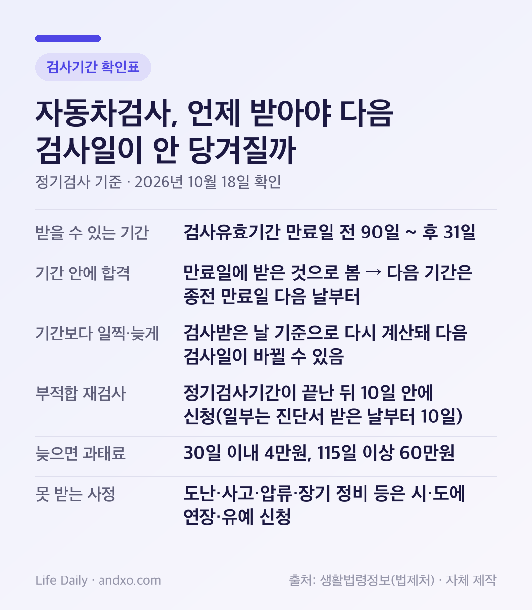자동차 정기검사 기간 확인표: 만료일 전 90일부터 후 31일까지 받을 수 있고, 기간 안에 합격하면 다음 기간은 종전 만료일 다음 날부터 시작한다. 기간보다 일찍·늦게 받으면 검사받은 날 기준으로 다시 계산된다. 부적합 재검사는 정기검사기간이 끝난 뒤 10일 안에 신청하고, 늦으면 과태료는 30일 이내 4만원, 115일 이상 60만원이다. 도난·사고·압류·장기 정비 등은 시·도에 연장·유예를 신청한다.