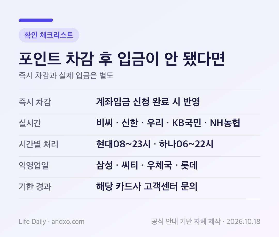 포인트 차감 후 입금이 안 됐다면 확인표: 즉시 차감 계좌입금 신청 완료 시 반영; 실시간 비씨 · 신한 · 우리 · KB국민 · NH농협; 시간별 처리 현대08–23시 · 하나06–22시; 익영업일 삼성 · 씨티 · 우체국 · 롯데; 기한 경과 해당 카드사 고객센터 문의