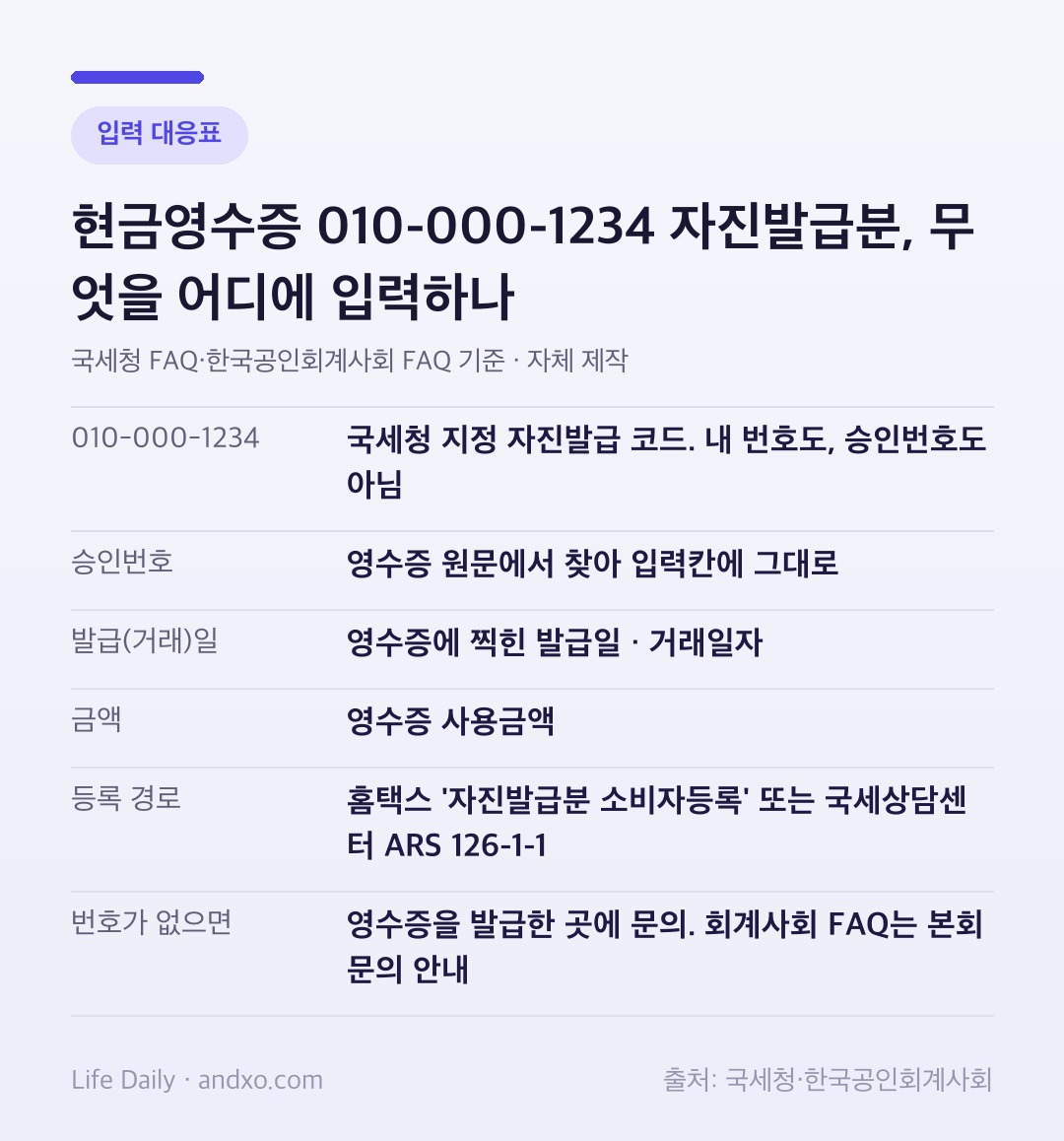 현금영수증 자진발급분 입력 대응표: 010-000-1234는 국세청 지정 코드이며 승인번호가 아님, 승인번호·발급일·금액은 영수증 원문에서 찾아 입력, 등록은 홈택스 자진발급분 소비자등록 또는 국세상담센터 ARS 126-1-1, 승인번호를 모르면 영수증을 발급한 곳에 문의