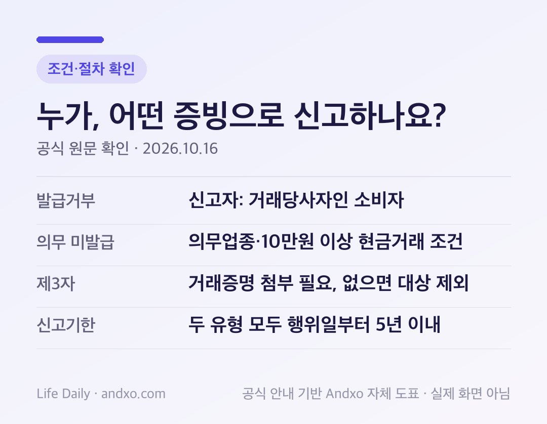 현금영수증 신고 유형 비교: 발급거부는 거래당사자 소비자, 의무발행업종 10만원 이상 현금거래 미발급은 거래증명이 있는 제3자도 가능하며 증빙 미첨부 시 제외