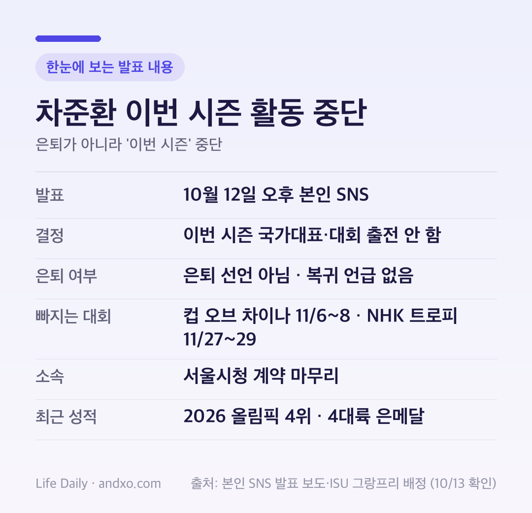 차준환 활동 중단 발표 요약표: 10월 12일 오후 본인 SNS 발표, 이번 시즌 국가대표·대회 출전 안 함, 은퇴 선언 아님·복귀 언급 없음, 컵 오브 차이나 11월 68일·NHK 트로피 11월 2729일 불참 전망, 서울시청 계약 마무리, 2026 올림픽 4위·4대륙 은메달