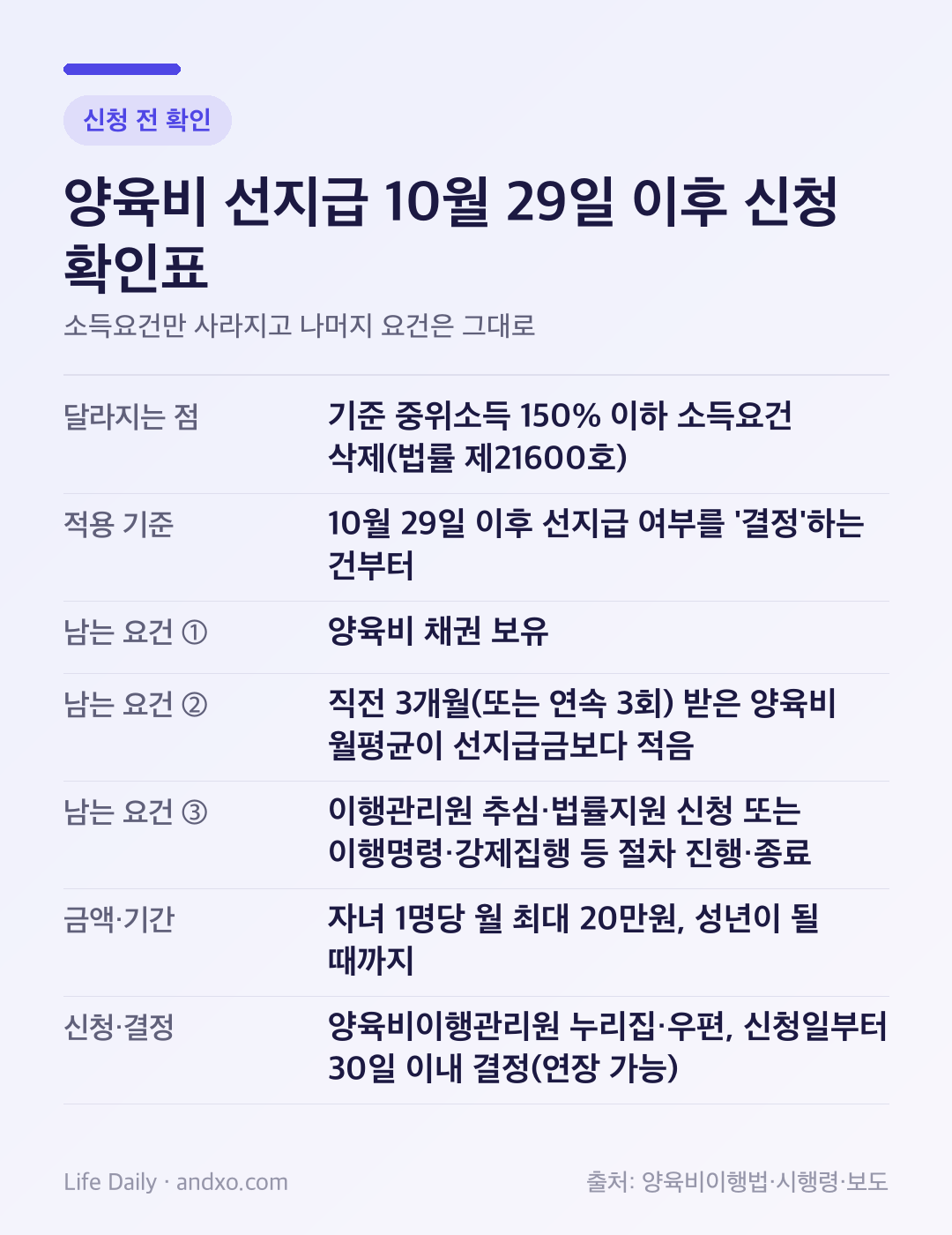 양육비 선지급 10월 29일 이후 신청 확인표. 소득요건(기준 중위소득 150% 이하) 삭제, 10월 29일 이후 결정분부터 적용, 남는 요건은 양육비 채권 보유·직전 3개월 월평균 미지급·이행확보 절차 진행, 자녀 1명당 월 최대 20만원, 양육비이행관리원 누리집·우편 신청과 30일 이내 결정을 정리했다.