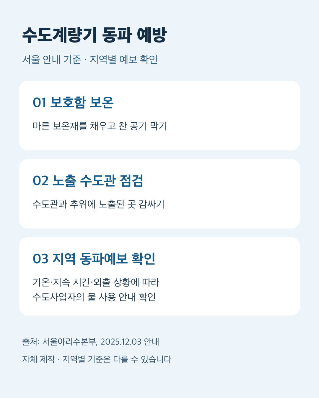 한파에 수도계량기 확인 순서: 보호함 보온과 찬 공기 차단, 노출 수도관 보온, 지역 동파예보 확인 후 장시간 외출 시 안내에 따른 수도 사용