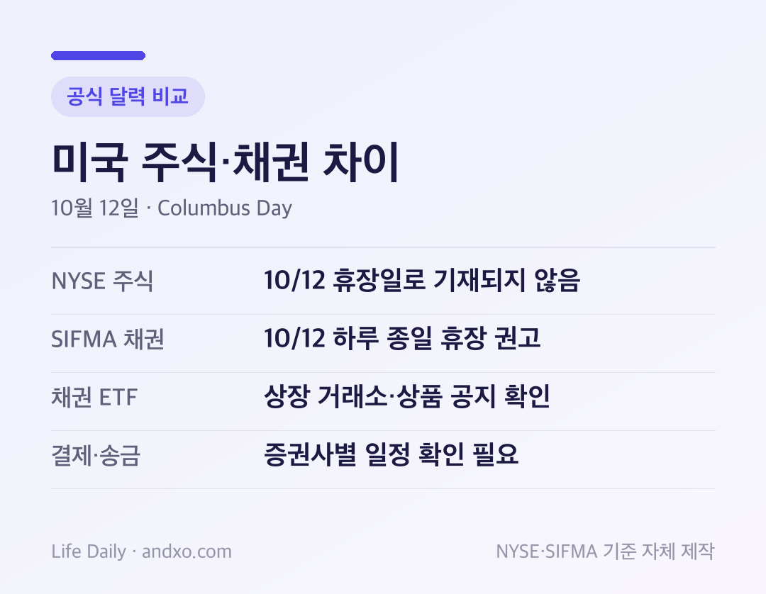10월 12일 · Columbus Day: NYSE 주식 10/12 휴장일로 기재되지 않음; SIFMA 채권 10/12 하루 종일 휴장 권고; 채권 ETF 기초채권 권고와 별도 확인; 결제 · 송금 증권사별 일정 미확인