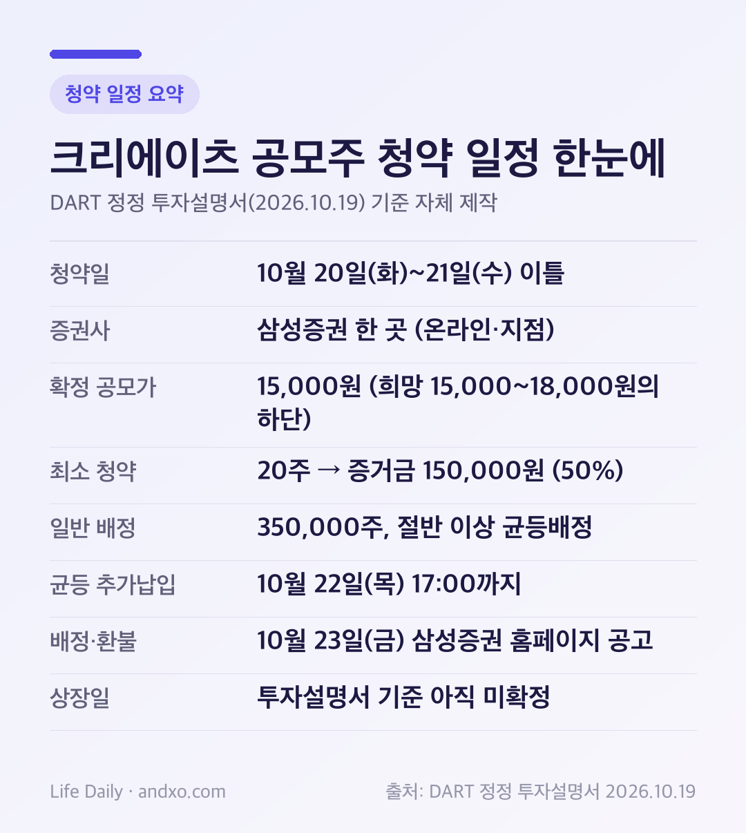 크리에이츠 공모주 청약 일정 요약 카드: 10월 20~21일 삼성증권 단독 청약, 확정 공모가 15,000원, 최소 20주 증거금 150,000원, 일반 배정 350,000주 중 절반 이상 균등배정, 10월 22일 오후 5시까지 균등 추가납입, 10월 23일 배정 공고와 환불, 상장일 미확정