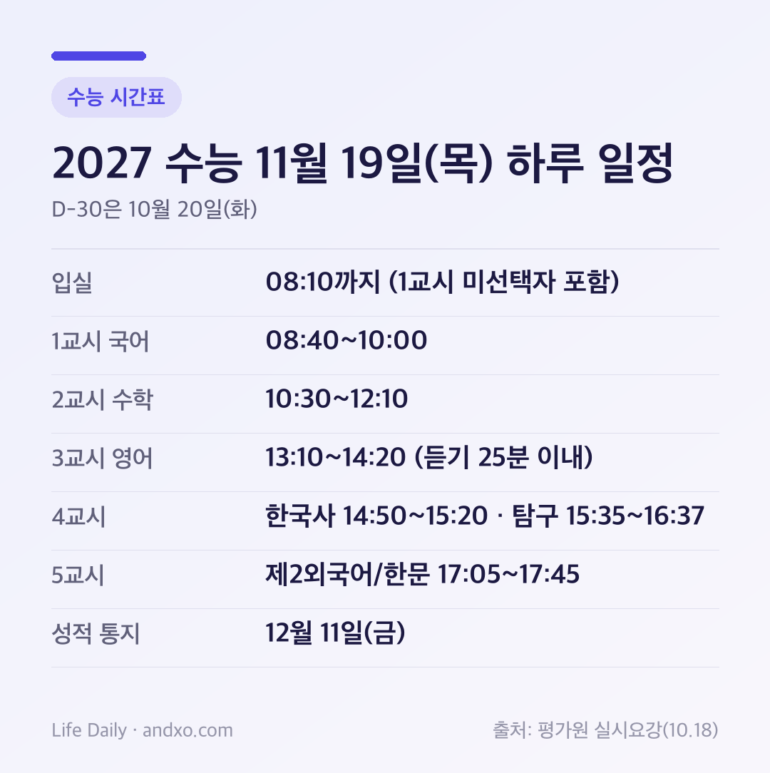 2027 수능 하루 일정 요약: 08:10 입실, 1교시 국어 08:40, 2교시 수학 10:30, 3교시 영어 13:10, 4교시 한국사 14:50·탐구 15:35, 5교시 제2외국어 17:05~17:45. 성적 통지 12월 11일