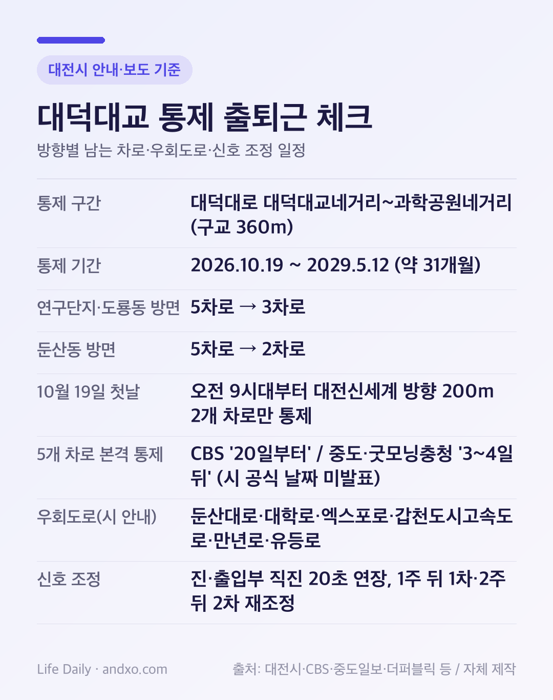 대덕대교 통제 출퇴근 체크 카드: 통제 구간 대덕대교네거리과학공원네거리(구교 360m), 기간 2026년 10월 19일2029년 5월 12일, 연구단지·도룡동 방면 5차로에서 3차로, 둔산동 방면 5차로에서 2차로, 10월 19일 첫날은 대전신세계 방향 200m 2개 차로만 통제, 5개 차로 본격 통제는 CBS 20일부터·중도일보와 굿모닝충청 3~4일 뒤로 보도가 엇갈리고 시 공식 날짜는 미발표, 우회도로는 둔산대로·대학로·엑스포로·갑천도시고속도로·만년로·유등로, 진출입부 직진 신호 20초 연장 후 1주 뒤와 2주 뒤 재조정