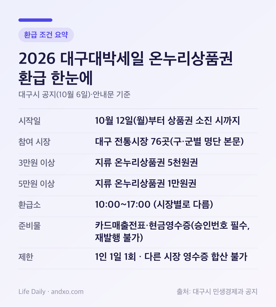 2026 대구대박세일 환급 조건 요약: 10월 12일(월)부터 상품권 소진 시까지, 대구 전통시장 76곳, 3만원 이상 지류 온누리상품권 5천원권, 5만원 이상 1만원권, 환급소 10시~17시(시장별 상이), 카드매출전표·현금영수증 승인번호 필수·재발행 불가, 1인 1일 1회·다른 시장 영수증 합산 불가