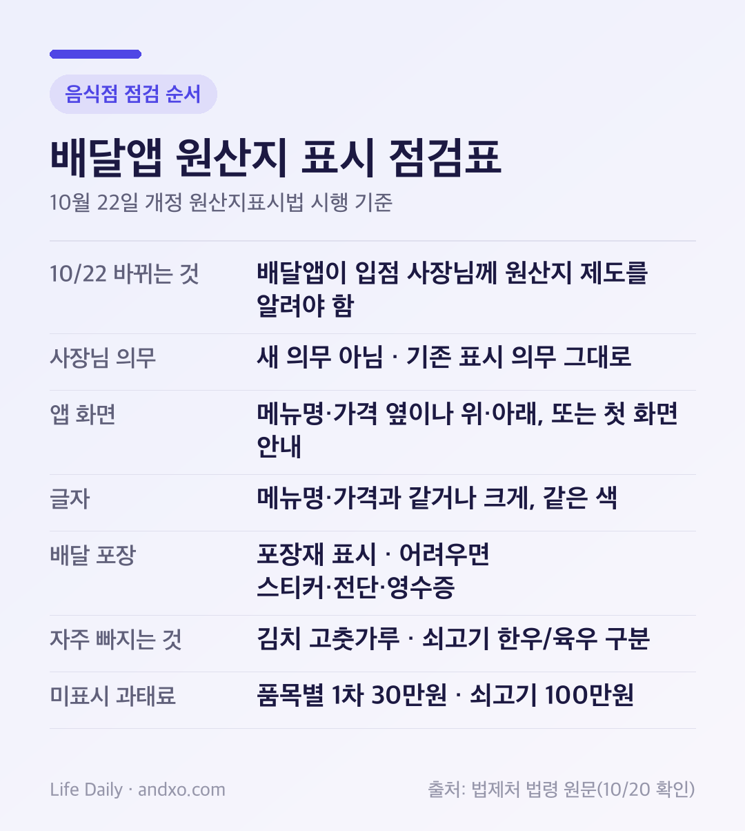 배달앱 원산지 표시 점검표: 10월 22일부터 배달앱이 입점 사장님께 원산지 제도를 알려야 하고, 사장님 의무는 그대로이며, 앱 화면은 메뉴명·가격 옆이나 첫 화면에, 배달 포장은 포장재나 스티커·전단·영수증에 표시하고, 김치 고춧가루와 쇠고기 한우·육우 구분이 자주 빠지며, 미표시 과태료는 품목별 1차 30만원·쇠고기 100만원이다.