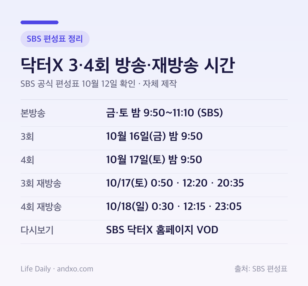 닥터X 3·4회 방송 및 재방송 시간표 — 본방송 금·토 밤 9시 50분~11시 10분, 3회 10월 16일 금요일, 4회 10월 17일 토요일, 3회 재방송 10월 17일 0시 50분·12시 20분·20시 35분, 4회 재방송 10월 18일 0시 30분·12시 15분·23시 5분, 다시보기 SBS 홈페이지 VOD