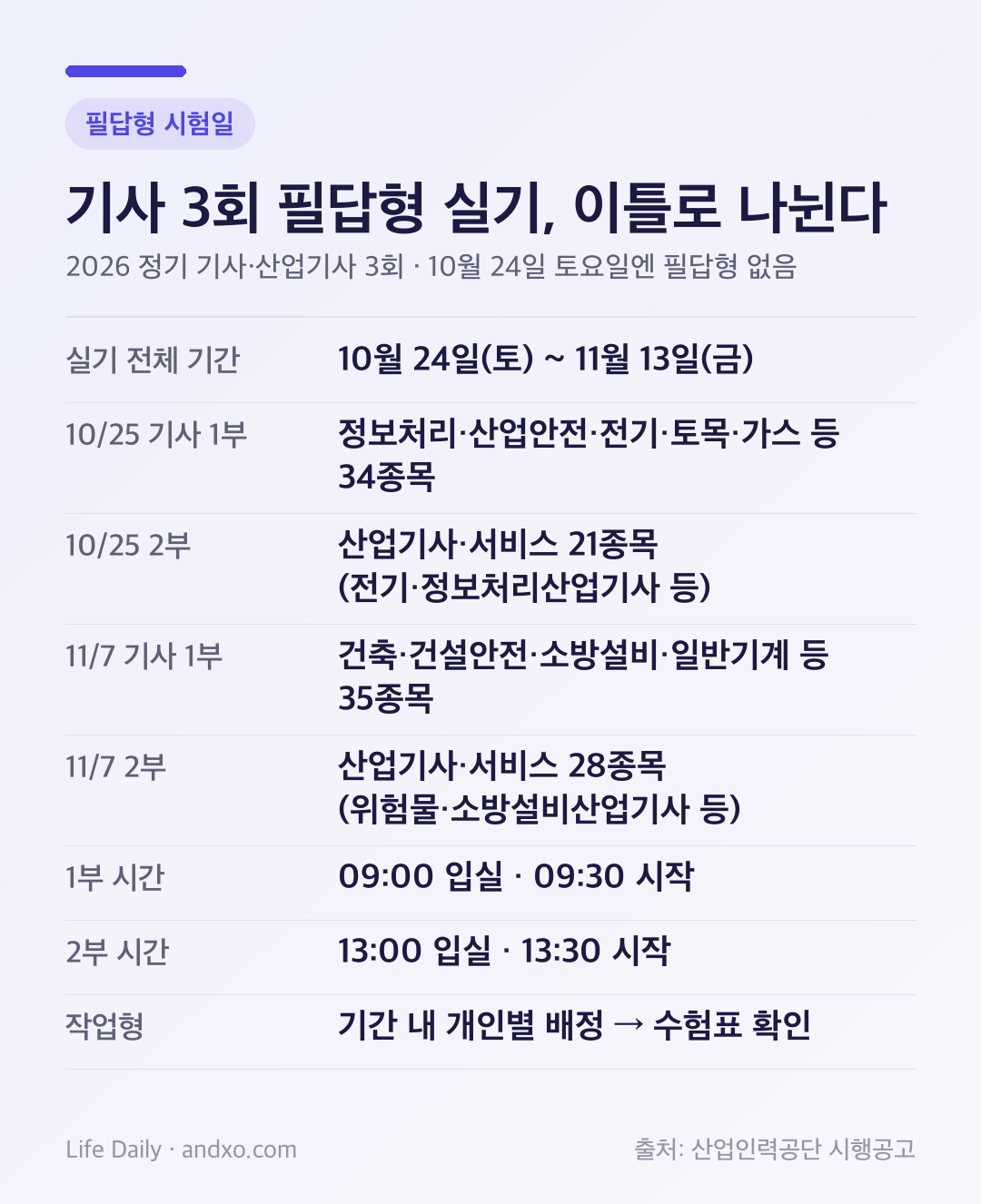 기사 3회 필답형 실기 시험일 도표: 10월 25일 일요일에는 정보처리기사·산업안전기사·전기기사·토목기사·가스기사 등 기사 34종목과 산업기사·서비스 21종목, 11월 7일 토요일에는 건축기사·건설안전기사·소방설비기사·일반기계기사 등 기사 35종목과 산업기사·서비스 28종목. 기사 1부 오전 9시 입실·9시 30분 시작, 산업기사·서비스 2부 오후 1시 입실·1시 30분 시작