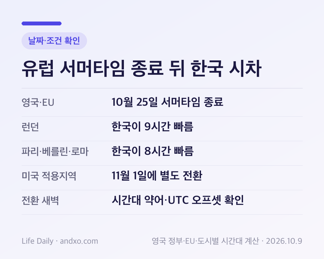 유럽 서머타임 종료 뒤 한국 시차: 날짜와 적용 조건