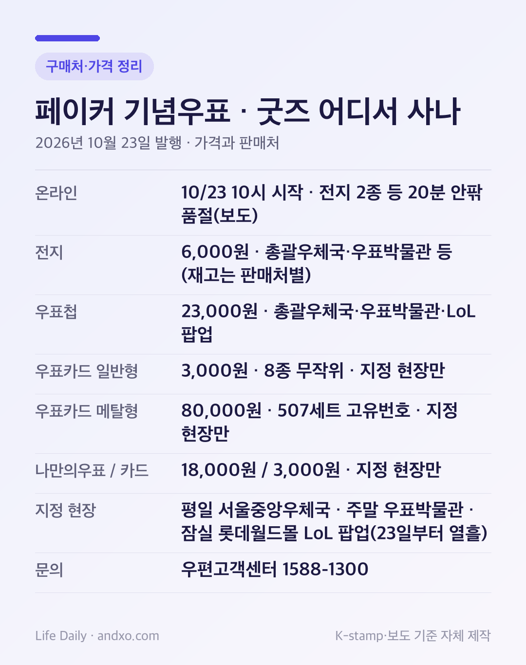 페이커 기념우표와 굿즈의 가격·판매처를 정리한 표