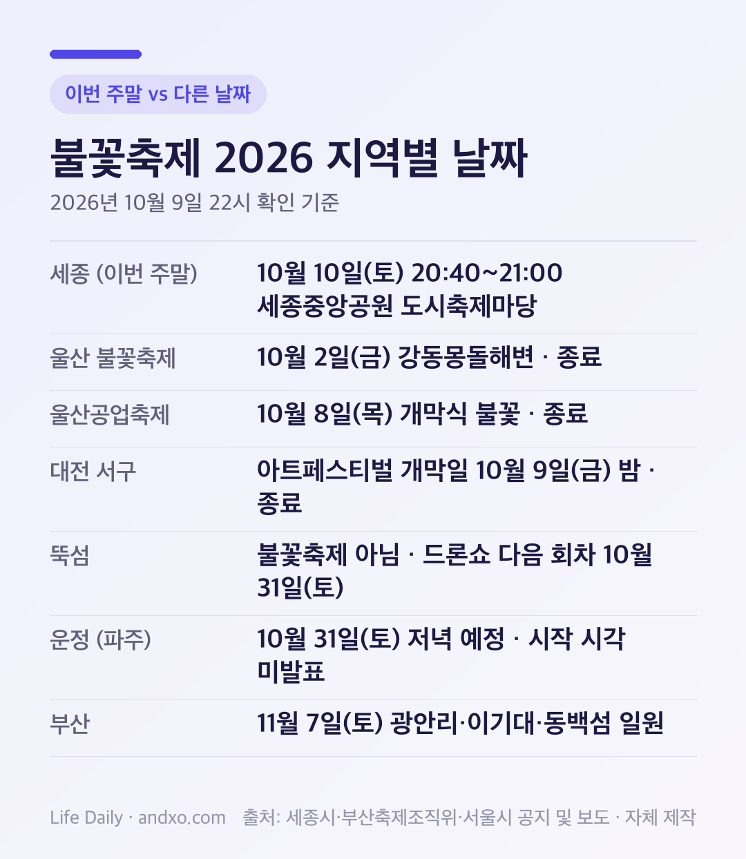 2026 불꽃축제 지역별 날짜 표: 세종 10월 10일 20:40~21:00, 울산 10월 2일과 10월 8일 종료, 대전 서구 10월 9일 종료, 뚝섬 드론쇼 10월 31일, 운정 10월 31일, 부산 11월 7일