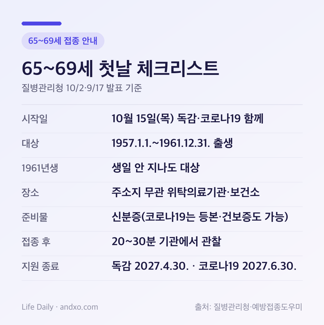 6569세 독감·코로나19 접종 시작일 10월 15일, 대상 출생일 19571961년, 신분증 준비, 지원 종료일을 정리한 표