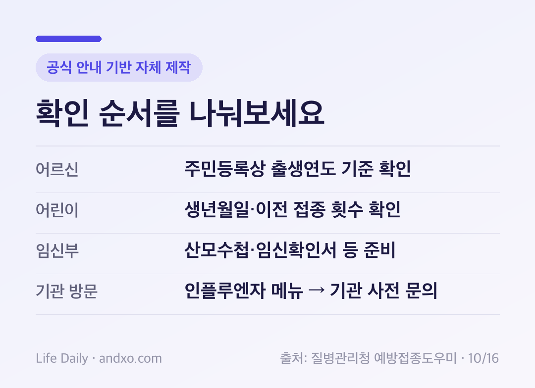 어르신 출생연도, 어린이 과거 접종력, 임신부 확인 자료를 나누고 기관 조회와 방문 전 확인으로 이어지는 준비 도표
