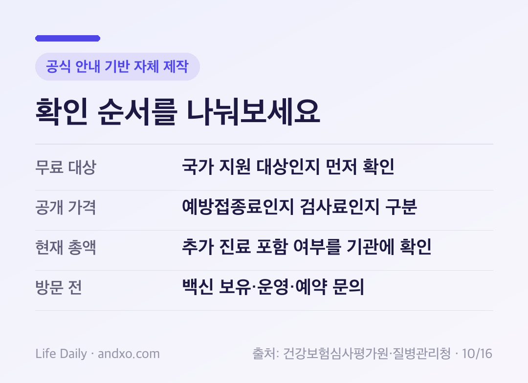 국가 무료접종 대상·시작일 확인, 심평원 예방접종료 검색, 항목 세부조건 비교, 방문 전 현재 총액·백신 보유 문의의 네 단계를 보여주는 도표