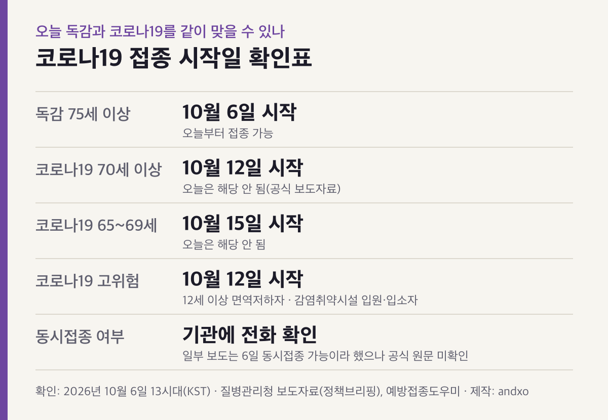 독감 75세 이상은 10월 6일 시작, 코로나19는 70세 이상 10월 12일, 65~69세 10월 15일, 고위험 12세 이상 면역저하자 등 10월 12일 시작이며 동시접종 여부는 기관에 전화 확인