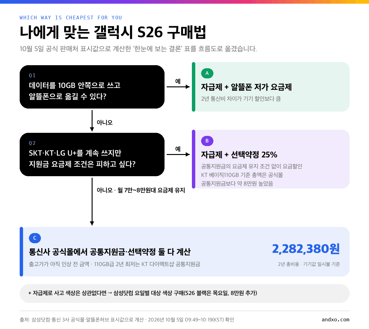 갤럭시 S26 구매법 선택 흐름도: 데이터 10GB 안쪽이면 자급제와 알뜰폰, 통신사 유지에 지원금 조건을 피하려면 자급제와 선택약정 25%, 그 외에는 통신사 공식몰에서 공통지원금과 선택약정을 모두 계산