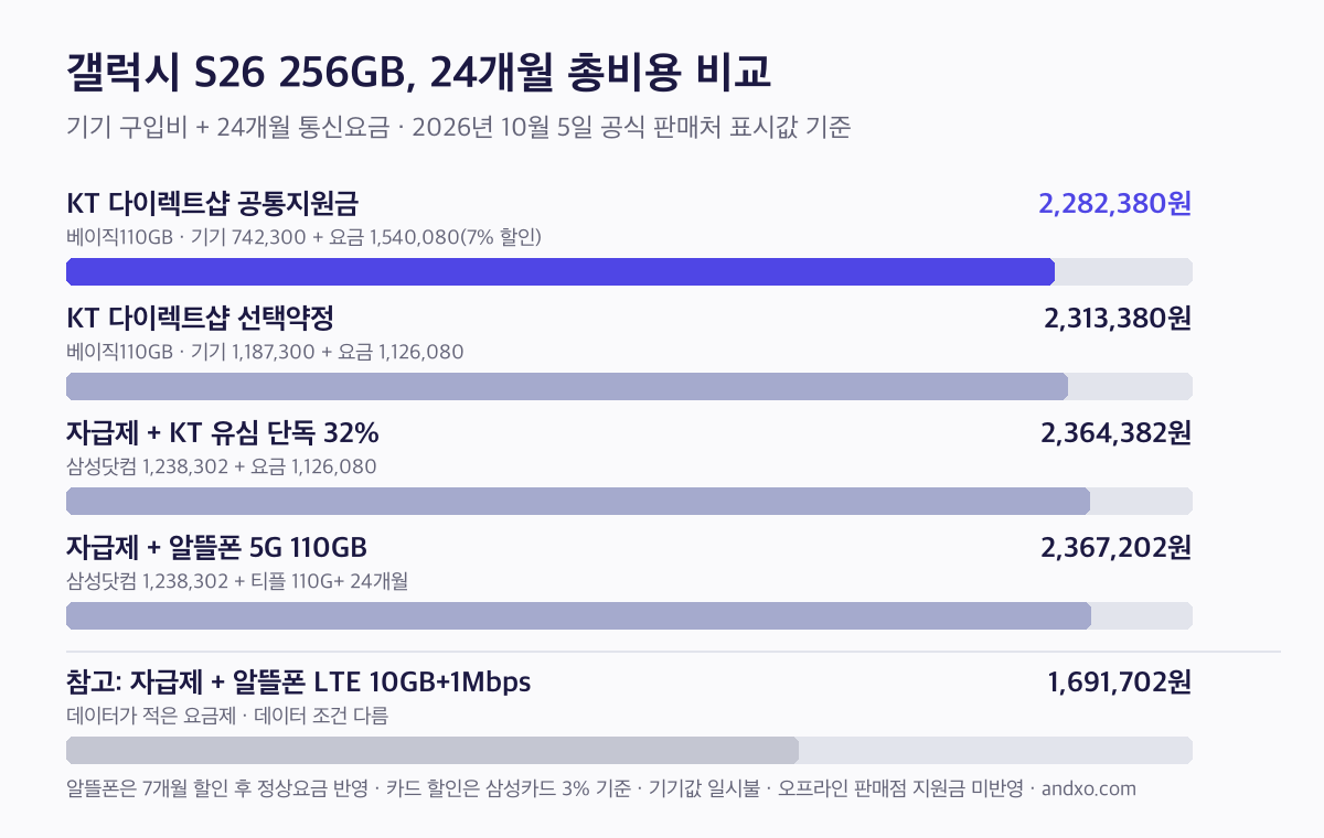 갤럭시 S26 256GB 24개월 총비용 비교, KT 다이렉트샵 공통지원금 2,282,380원이 가장 낮고 자급제와 알뜰폰 조합은 2,367,202원
