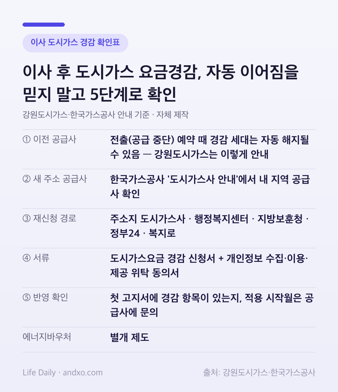 이사 후 도시가스 요금경감 확인표: 이전 공급사 전출 때 경감 자동 해지 가능, 새 주소 공급사는 한국가스공사 도시가스사 안내로 확인, 재신청은 도시가스사·행정복지센터·지방보훈청·정부24·복지로, 서류는 경감 신청서와 동의서, 첫 고지서에서 경감 항목 확인, 에너지바우처는 별개 제도