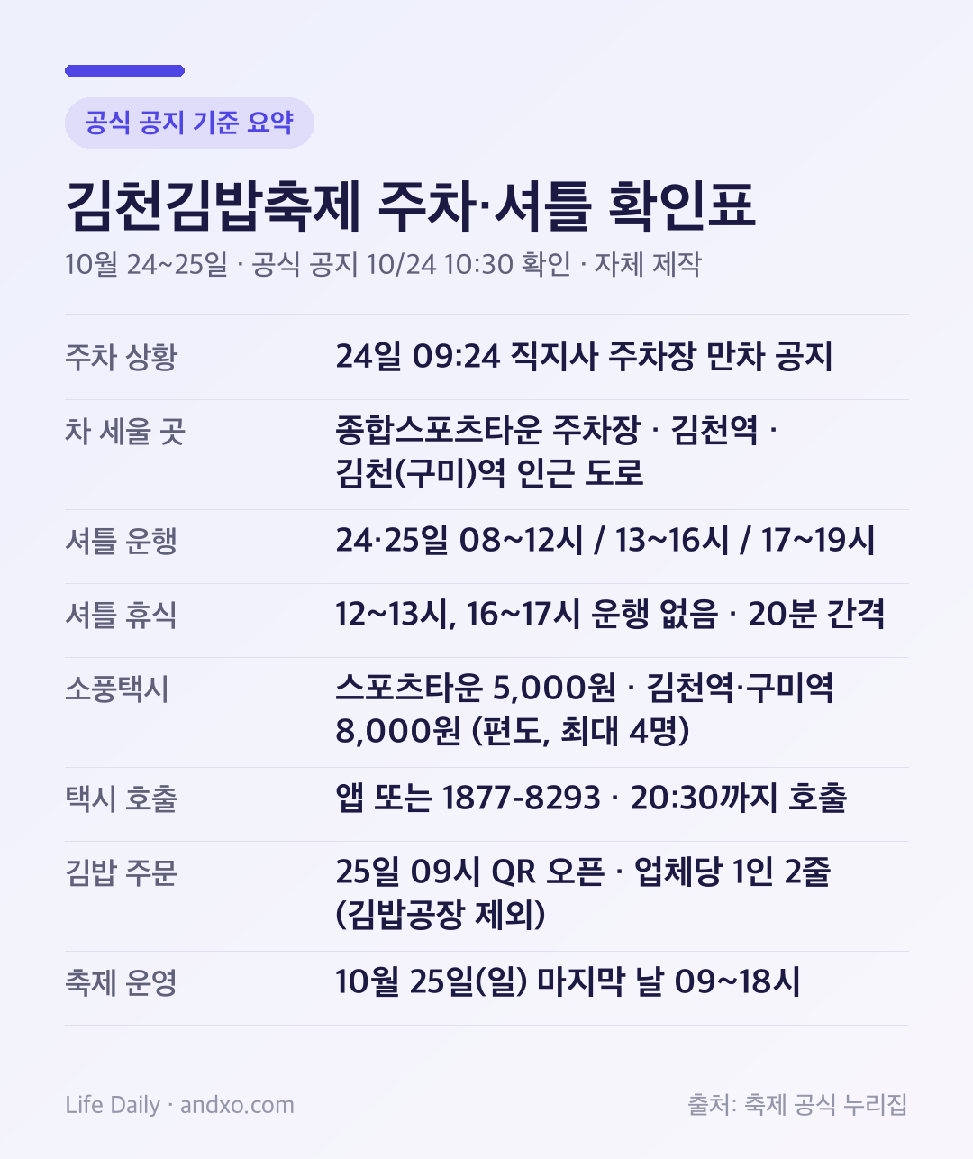 김천김밥축제 10월 24-25일 주차·셔틀 확인표. 직지사 주차장 24일 오전 만차 공지, 차 세울 곳 3곳, 셔틀 운행 시간 08시-19시와 휴식 시간 12-13시·16-17시, 20분 간격, 소풍택시 요금 5천원·8천원, QR 주문 9시 오픈과 업체당 1인 2줄 제한을 정리한 도표
