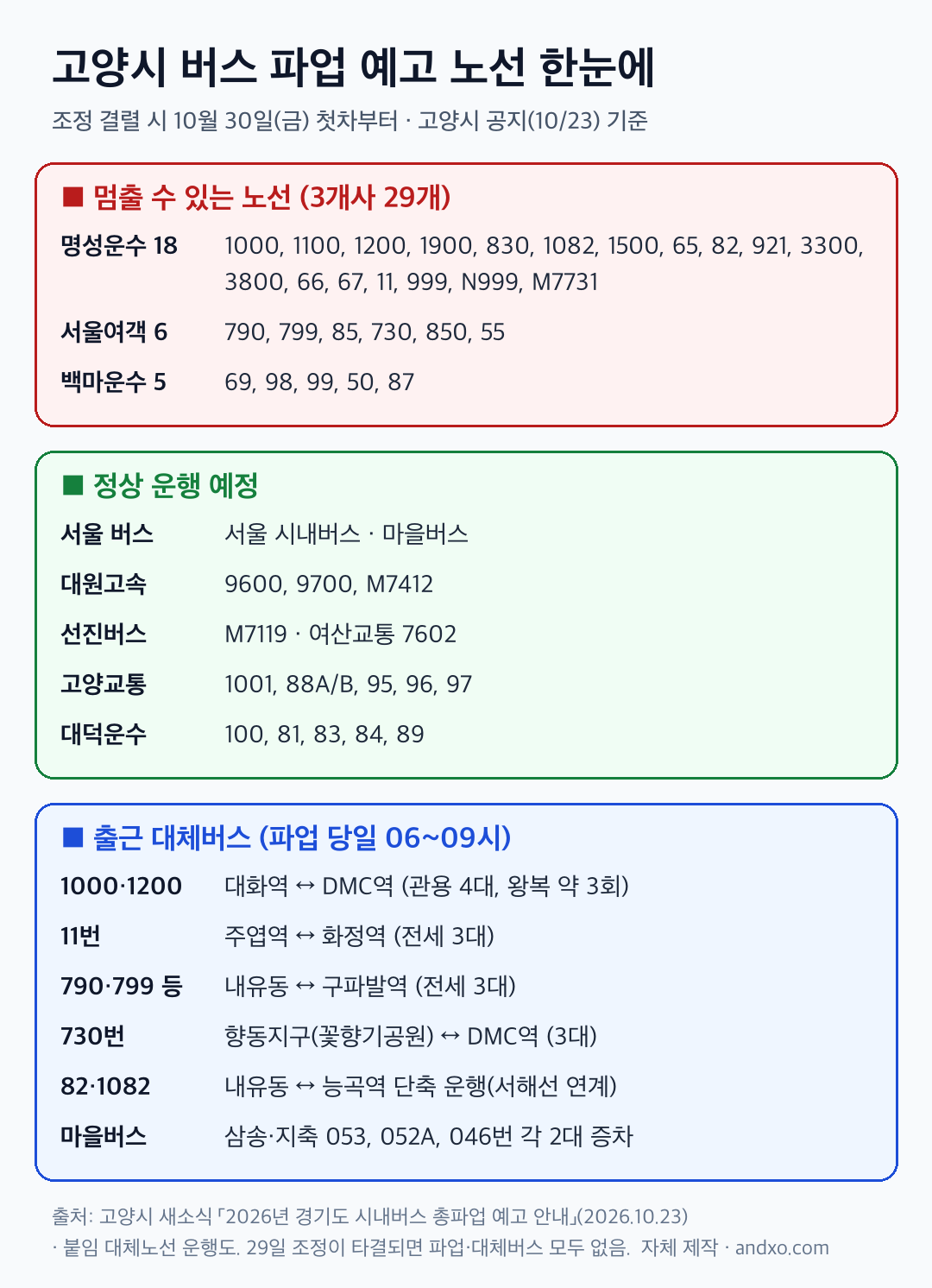 고양시 버스 파업 예고 노선 도표. 조정 결렬 시 10월 30일 첫차부터 명성운수 18개 노선(1000, 1100, 1200, 1900, 830, 1082, 1500, 65, 82, 921, 3300, 3800, 66, 67, 11, 999, N999, M7731), 서울여객 6개 노선(790, 799, 85, 730, 850, 55), 백마운수 5개 노선(69, 98, 99, 50, 87)이 멈추고, 서울 시내버스·마을버스와 대원고속 9600·9700·M7412, 선진버스 M7119, 여산교통 7602, 고양교통 1001·88A/B·95·96·97, 대덕운수 100·81·83·84·89는 정상 운행 예정이며, 파업 당일 06~09시 대체버스 구간을 함께 정리했다.