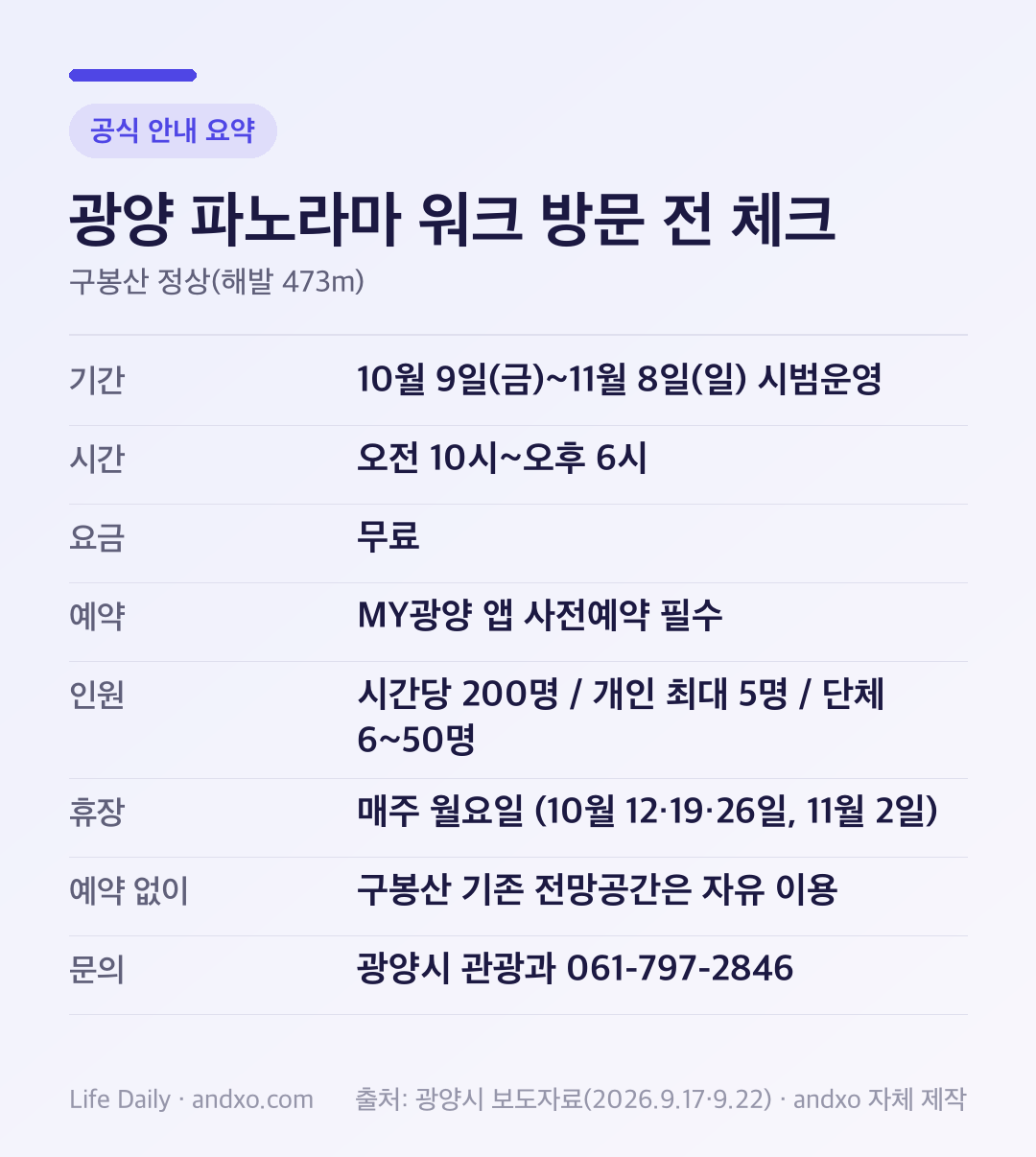 광양 파노라마 워크 방문 전 체크: 10월 9일11월 8일 시범운영, 오전 10시오후 6시, 무료, MY광양 앱 사전예약 필수, 시간당 200명·개인 최대 5명·단체 6~50명, 매주 월요일 휴장(10월 12·19·26일, 11월 2일), 구봉산 기존 전망공간은 예약 없이 이용, 문의 광양시 관광과 061-797-2846