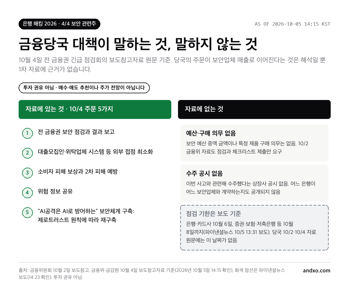 금융당국 10월 4일 대책에 있는 것 5가지(보안 점검, 외부 접점 최소화, 피해 보상, 위협 정보 공유, AI공격은 AI로 방어하는 보안체계)와 없는 것(예산·구매 의무, 수주 공시, 점검 기한은 보도 기준)